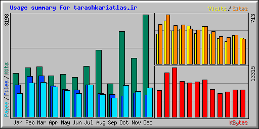 Usage summary for tarashkariatlas.ir